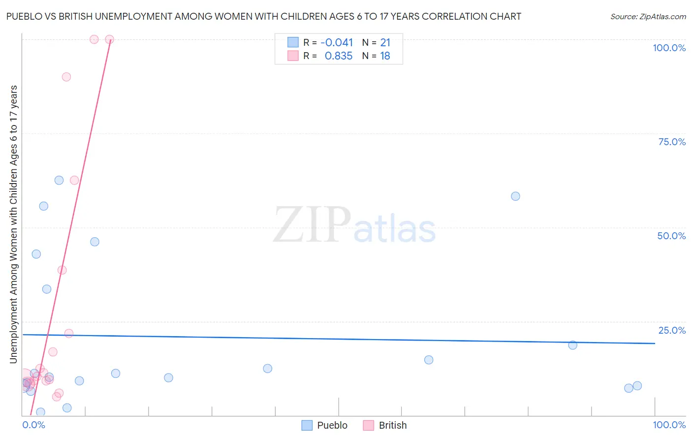 Pueblo vs British Unemployment Among Women with Children Ages 6 to 17 years