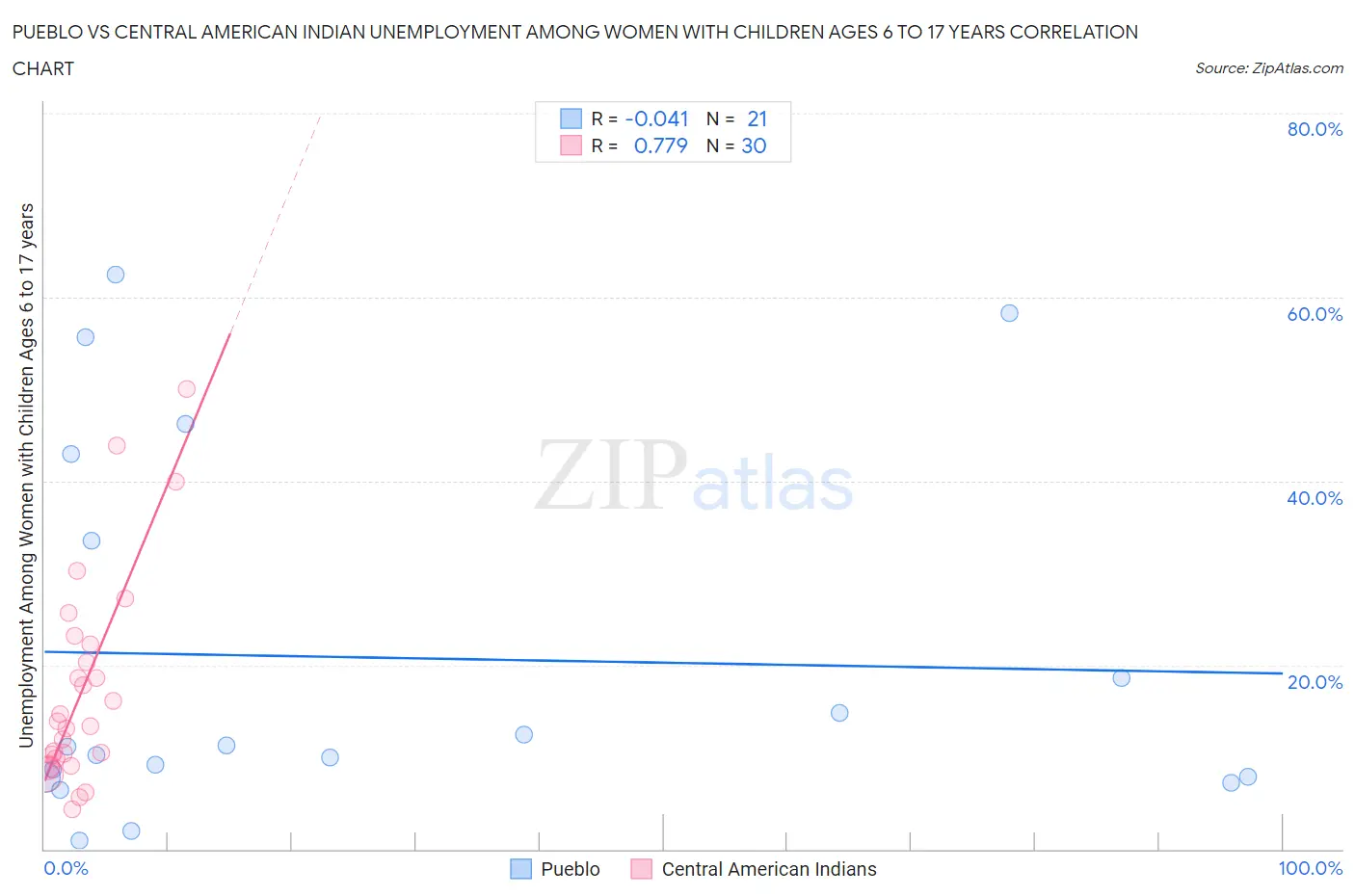 Pueblo vs Central American Indian Unemployment Among Women with Children Ages 6 to 17 years