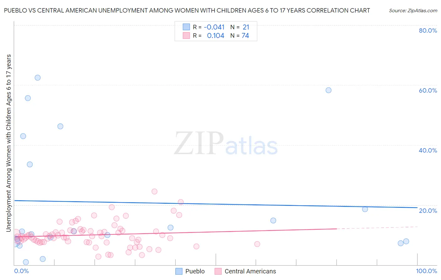 Pueblo vs Central American Unemployment Among Women with Children Ages 6 to 17 years
