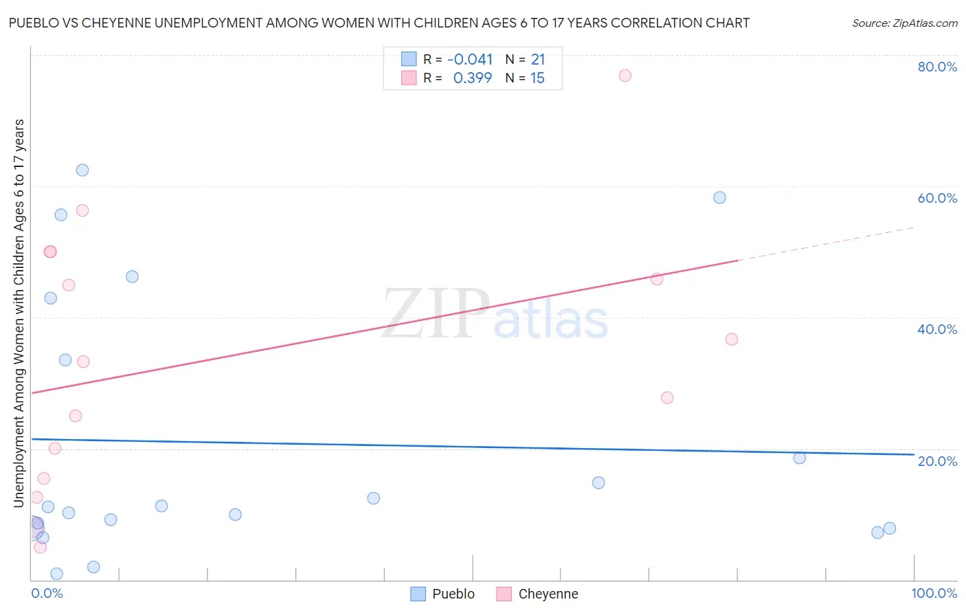 Pueblo vs Cheyenne Unemployment Among Women with Children Ages 6 to 17 years