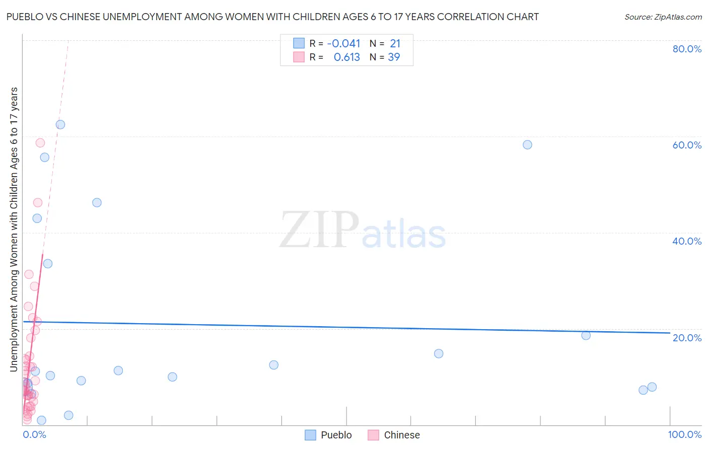 Pueblo vs Chinese Unemployment Among Women with Children Ages 6 to 17 years