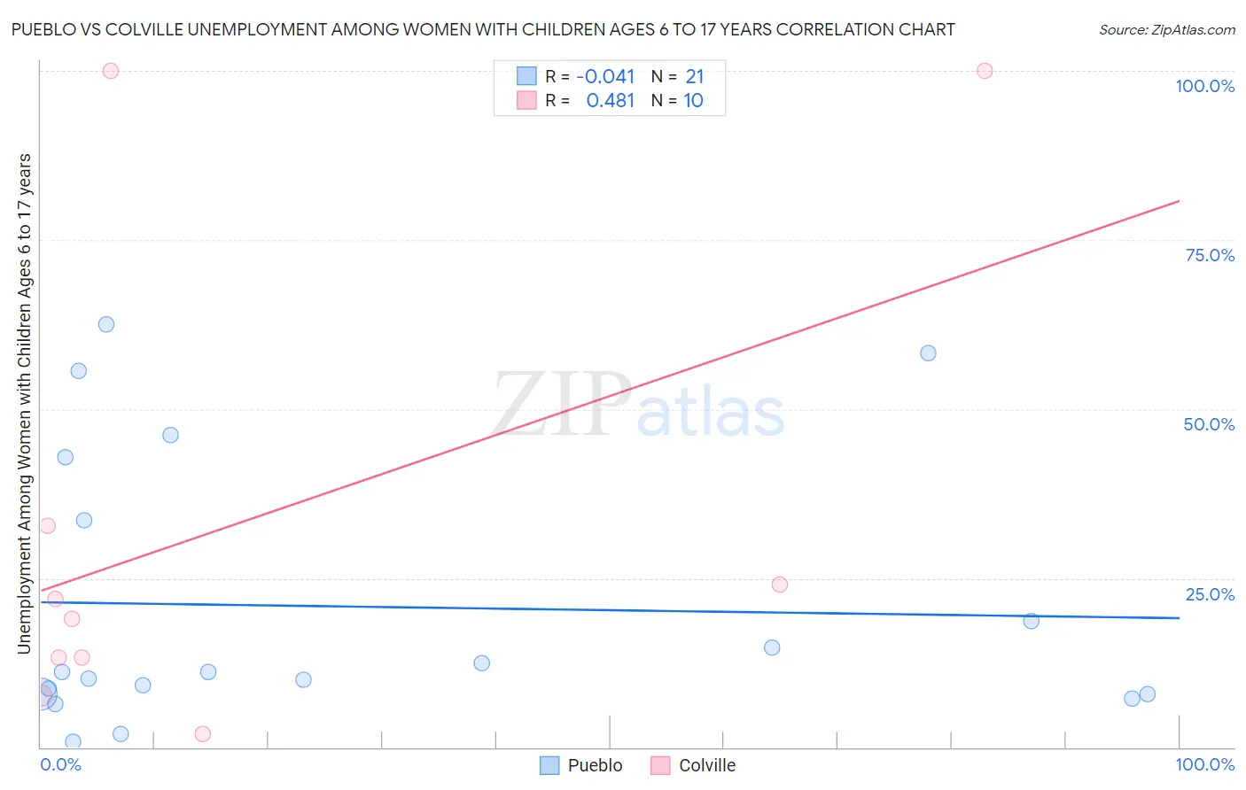 Pueblo vs Colville Unemployment Among Women with Children Ages 6 to 17 years