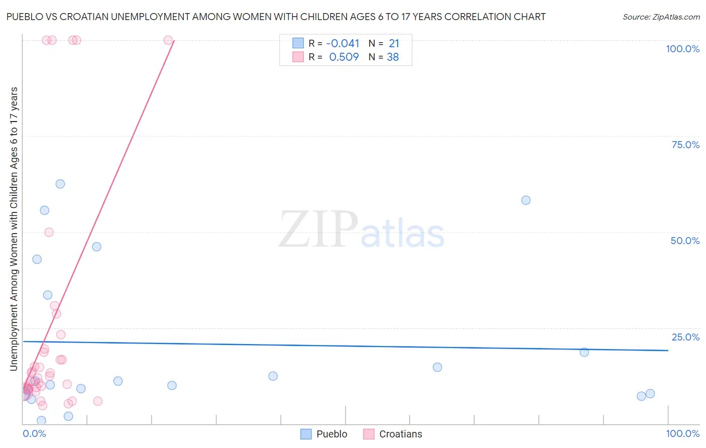 Pueblo vs Croatian Unemployment Among Women with Children Ages 6 to 17 years