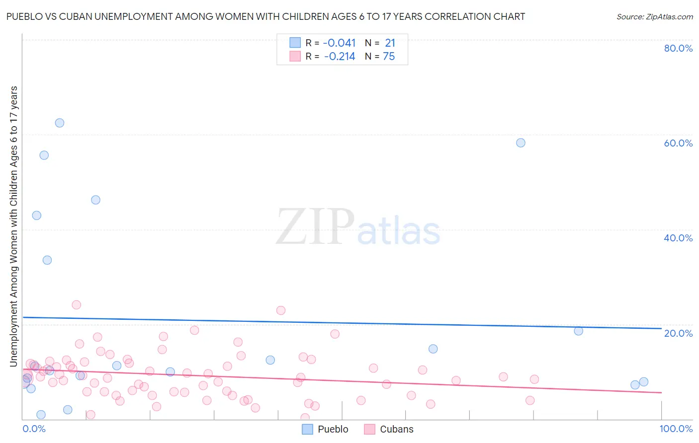 Pueblo vs Cuban Unemployment Among Women with Children Ages 6 to 17 years