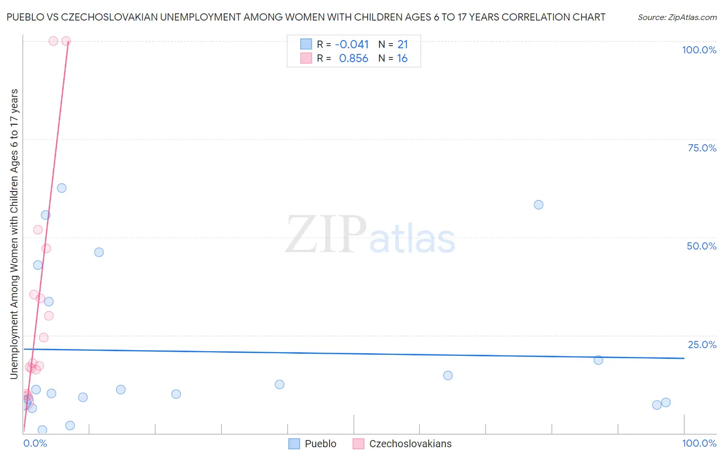 Pueblo vs Czechoslovakian Unemployment Among Women with Children Ages 6 to 17 years