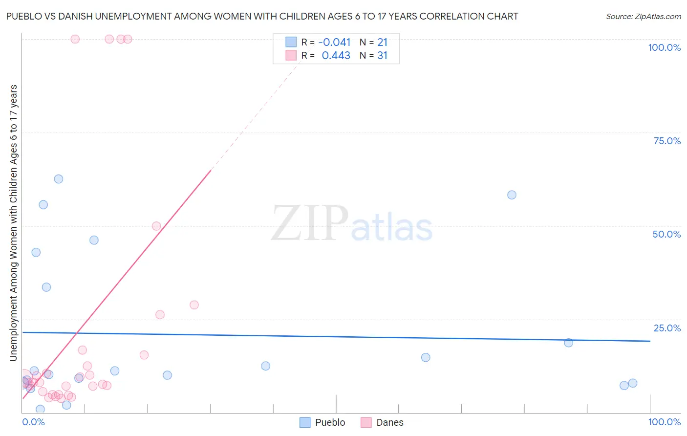 Pueblo vs Danish Unemployment Among Women with Children Ages 6 to 17 years