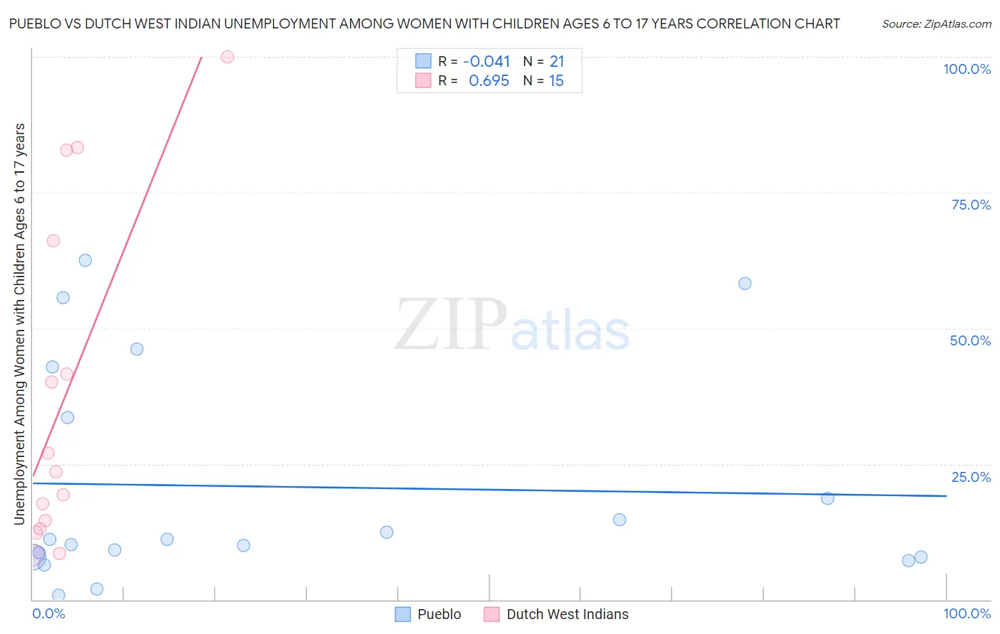 Pueblo vs Dutch West Indian Unemployment Among Women with Children Ages 6 to 17 years