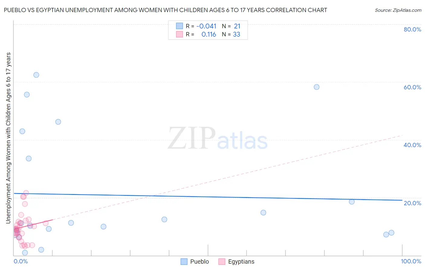 Pueblo vs Egyptian Unemployment Among Women with Children Ages 6 to 17 years