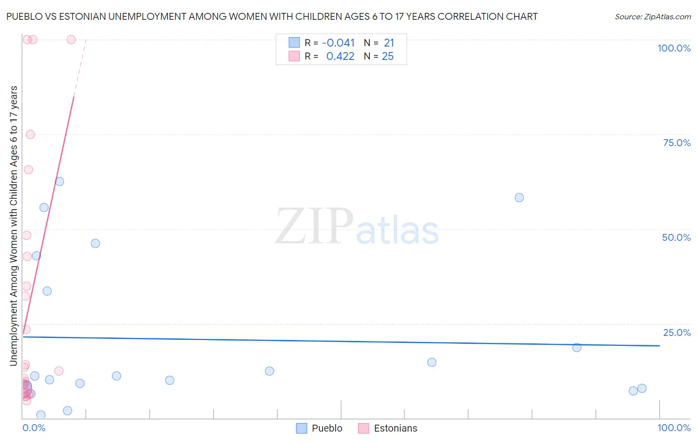 Pueblo vs Estonian Unemployment Among Women with Children Ages 6 to 17 years