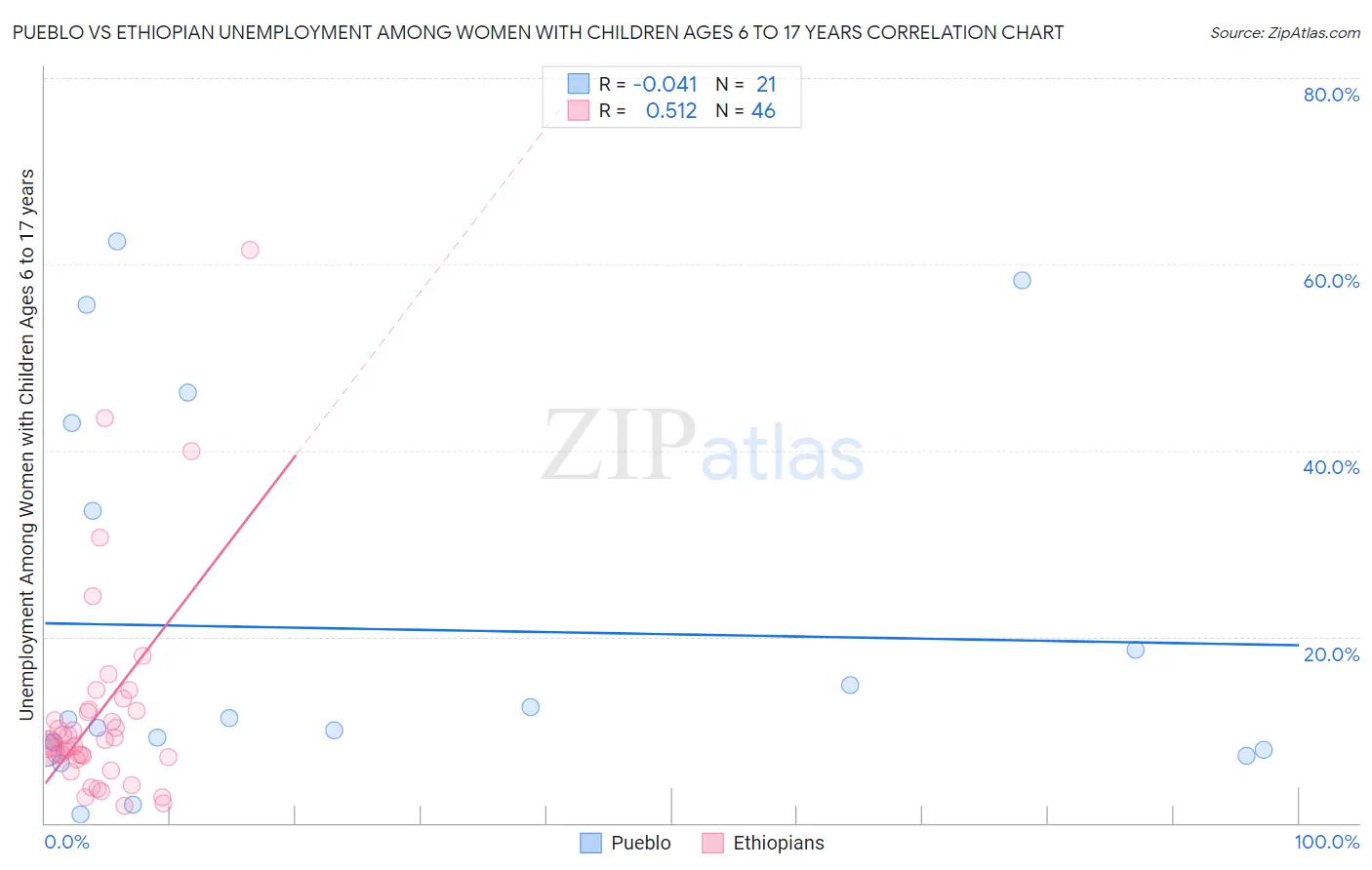 Pueblo vs Ethiopian Unemployment Among Women with Children Ages 6 to 17 years
