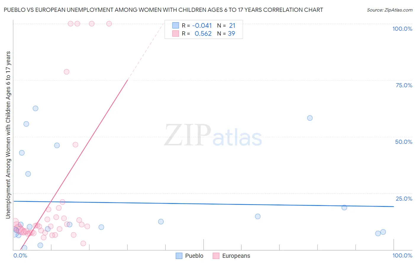 Pueblo vs European Unemployment Among Women with Children Ages 6 to 17 years