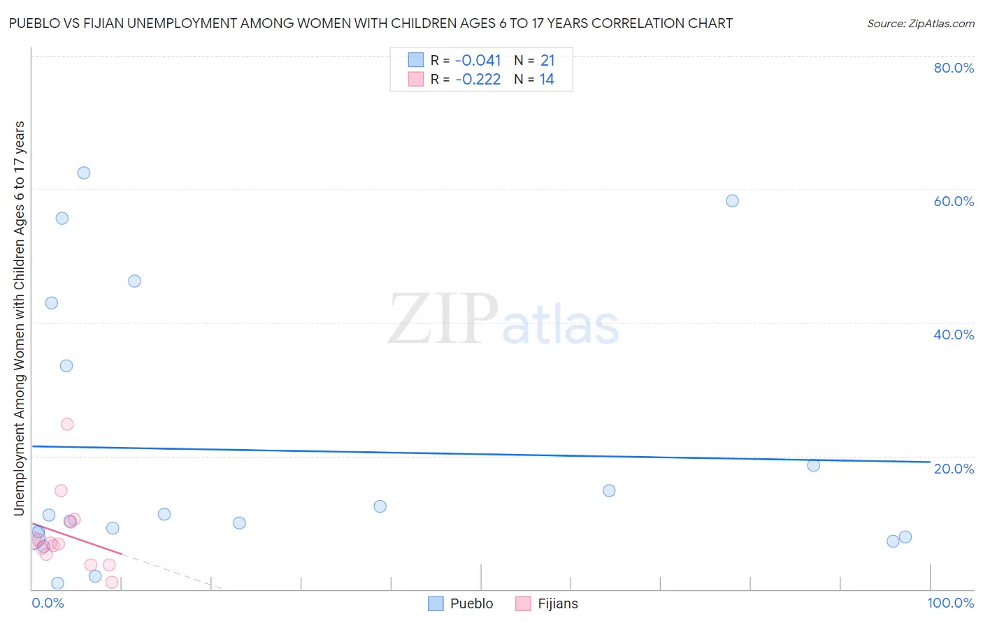 Pueblo vs Fijian Unemployment Among Women with Children Ages 6 to 17 years