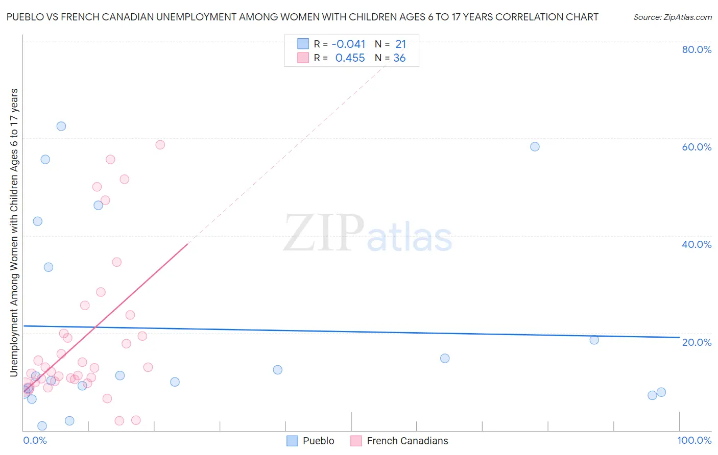 Pueblo vs French Canadian Unemployment Among Women with Children Ages 6 to 17 years