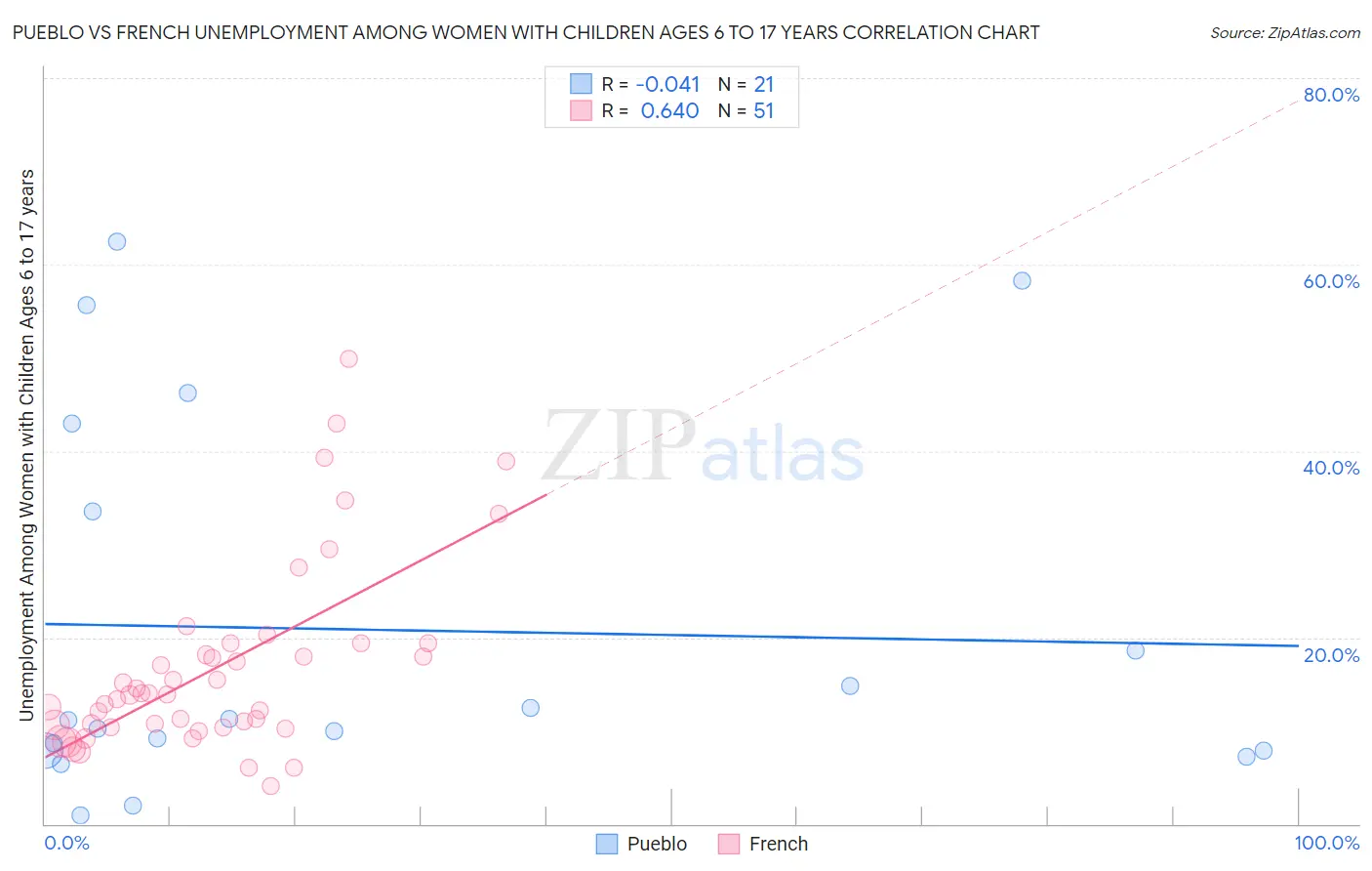 Pueblo vs French Unemployment Among Women with Children Ages 6 to 17 years