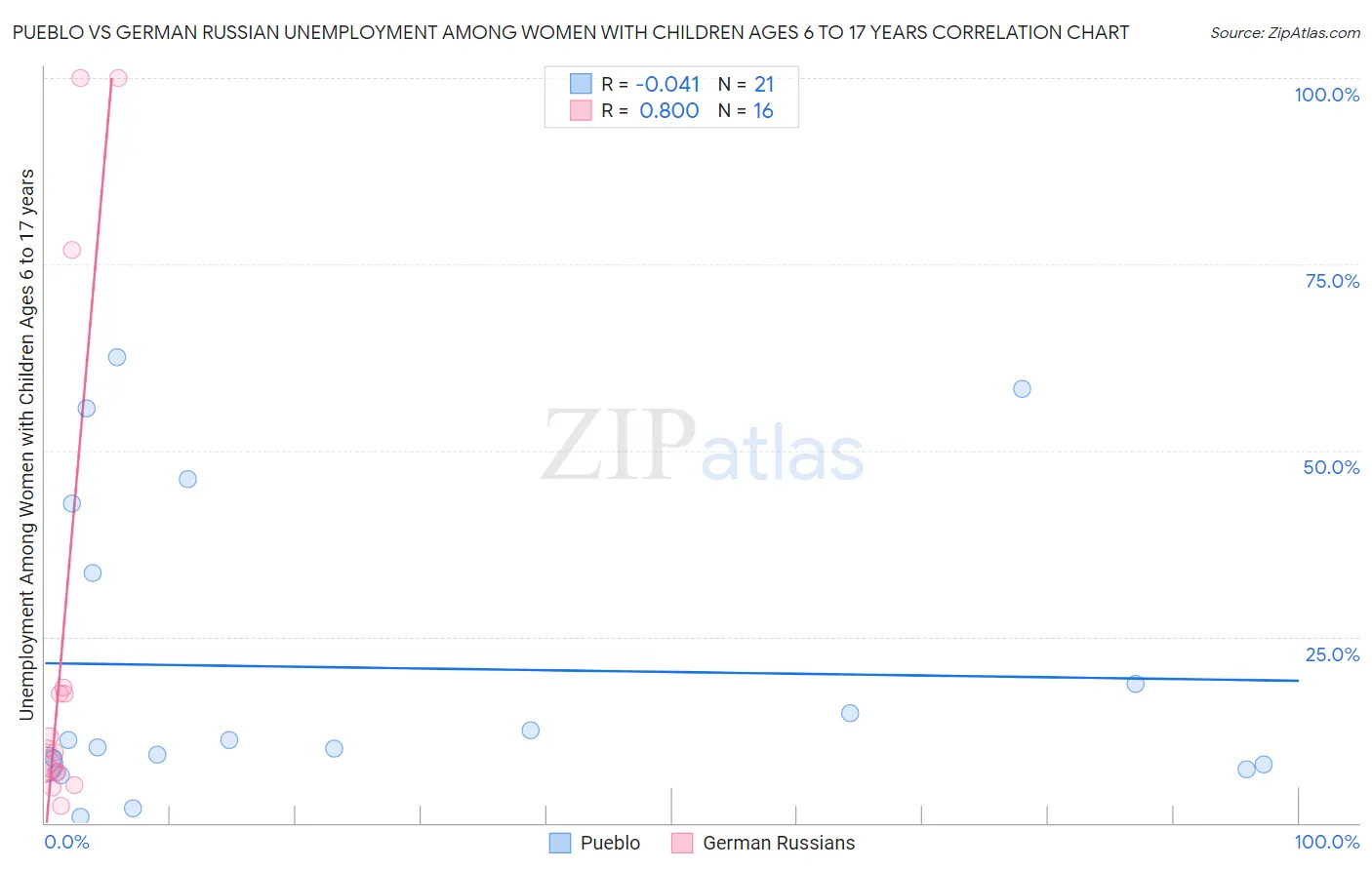 Pueblo vs German Russian Unemployment Among Women with Children Ages 6 to 17 years