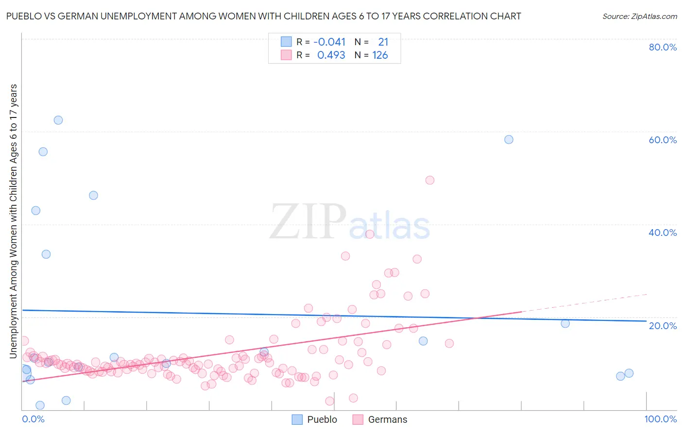 Pueblo vs German Unemployment Among Women with Children Ages 6 to 17 years