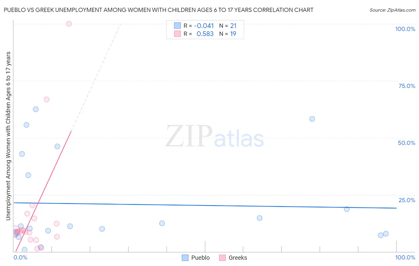 Pueblo vs Greek Unemployment Among Women with Children Ages 6 to 17 years