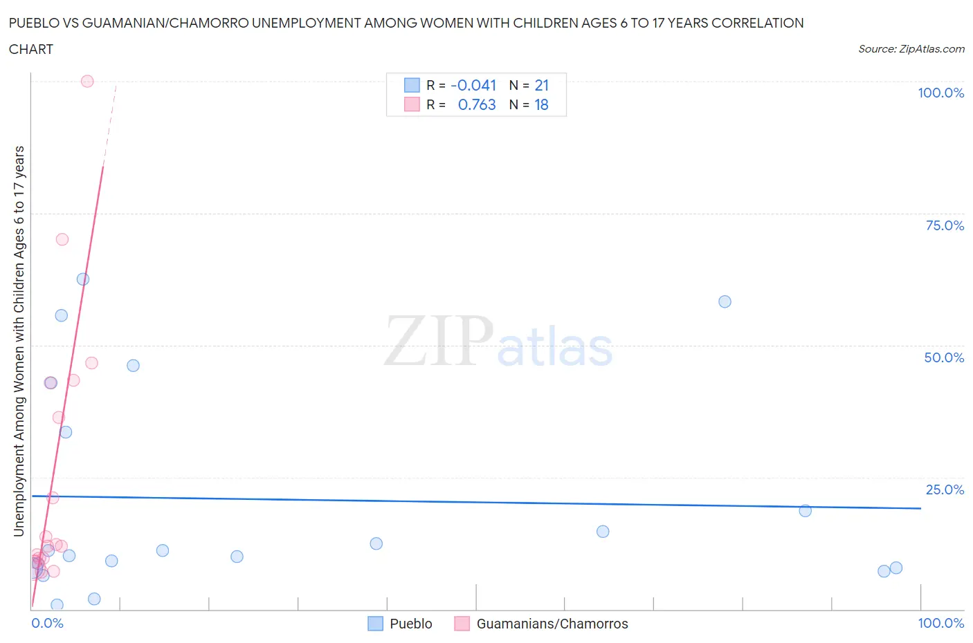 Pueblo vs Guamanian/Chamorro Unemployment Among Women with Children Ages 6 to 17 years