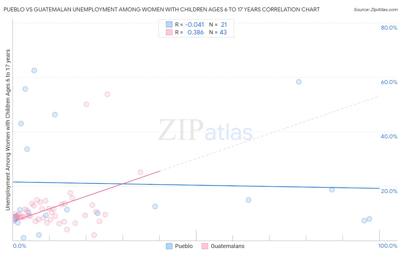 Pueblo vs Guatemalan Unemployment Among Women with Children Ages 6 to 17 years
