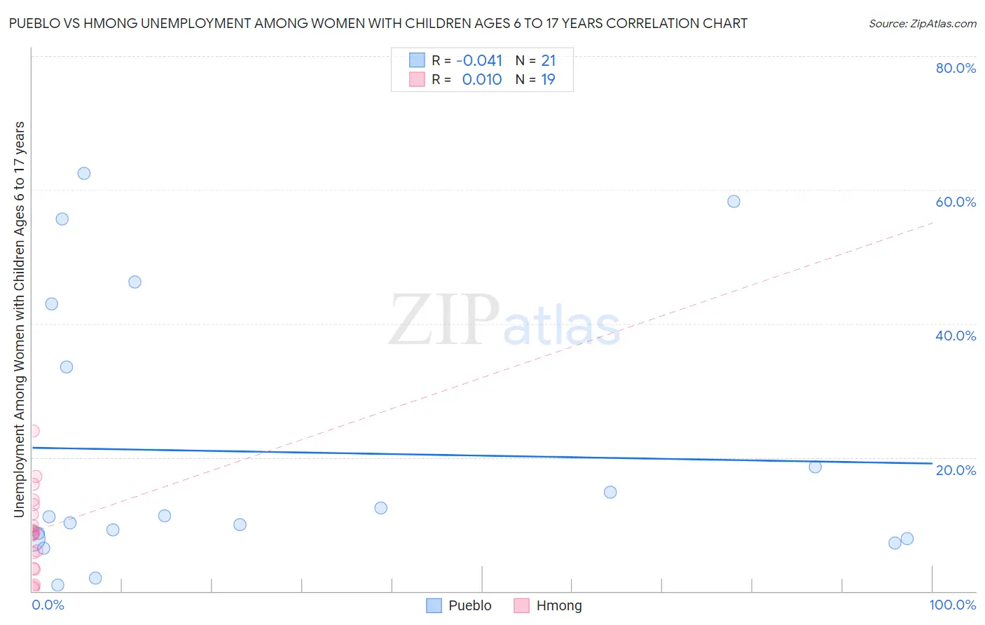 Pueblo vs Hmong Unemployment Among Women with Children Ages 6 to 17 years