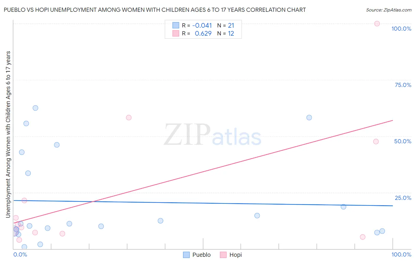 Pueblo vs Hopi Unemployment Among Women with Children Ages 6 to 17 years
