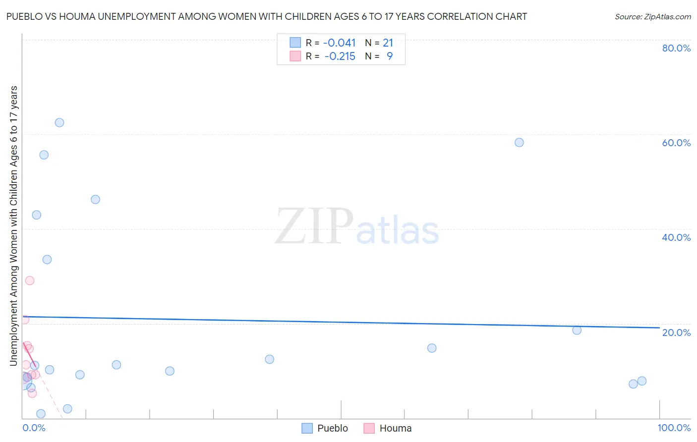 Pueblo vs Houma Unemployment Among Women with Children Ages 6 to 17 years