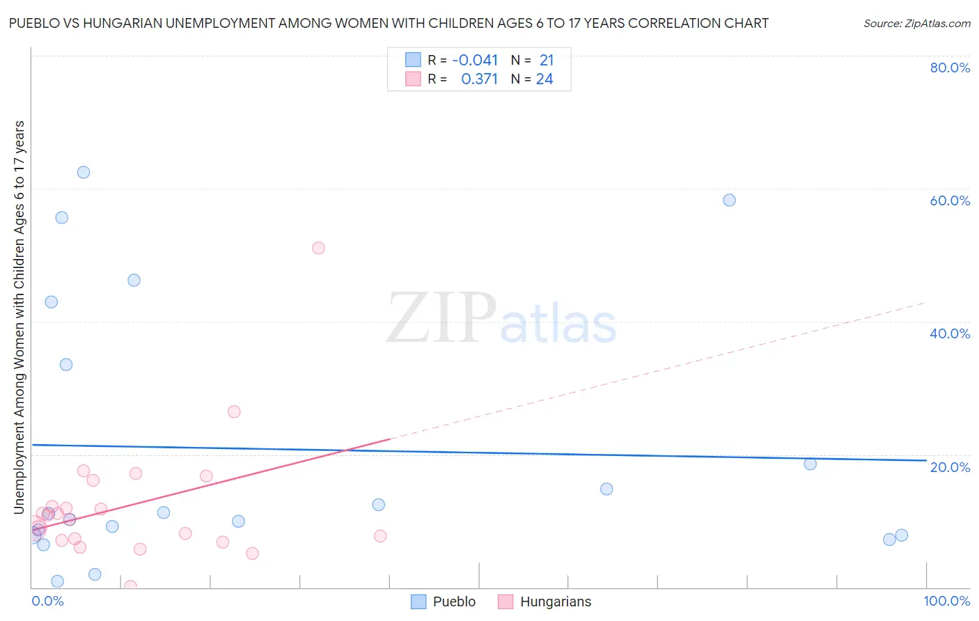 Pueblo vs Hungarian Unemployment Among Women with Children Ages 6 to 17 years