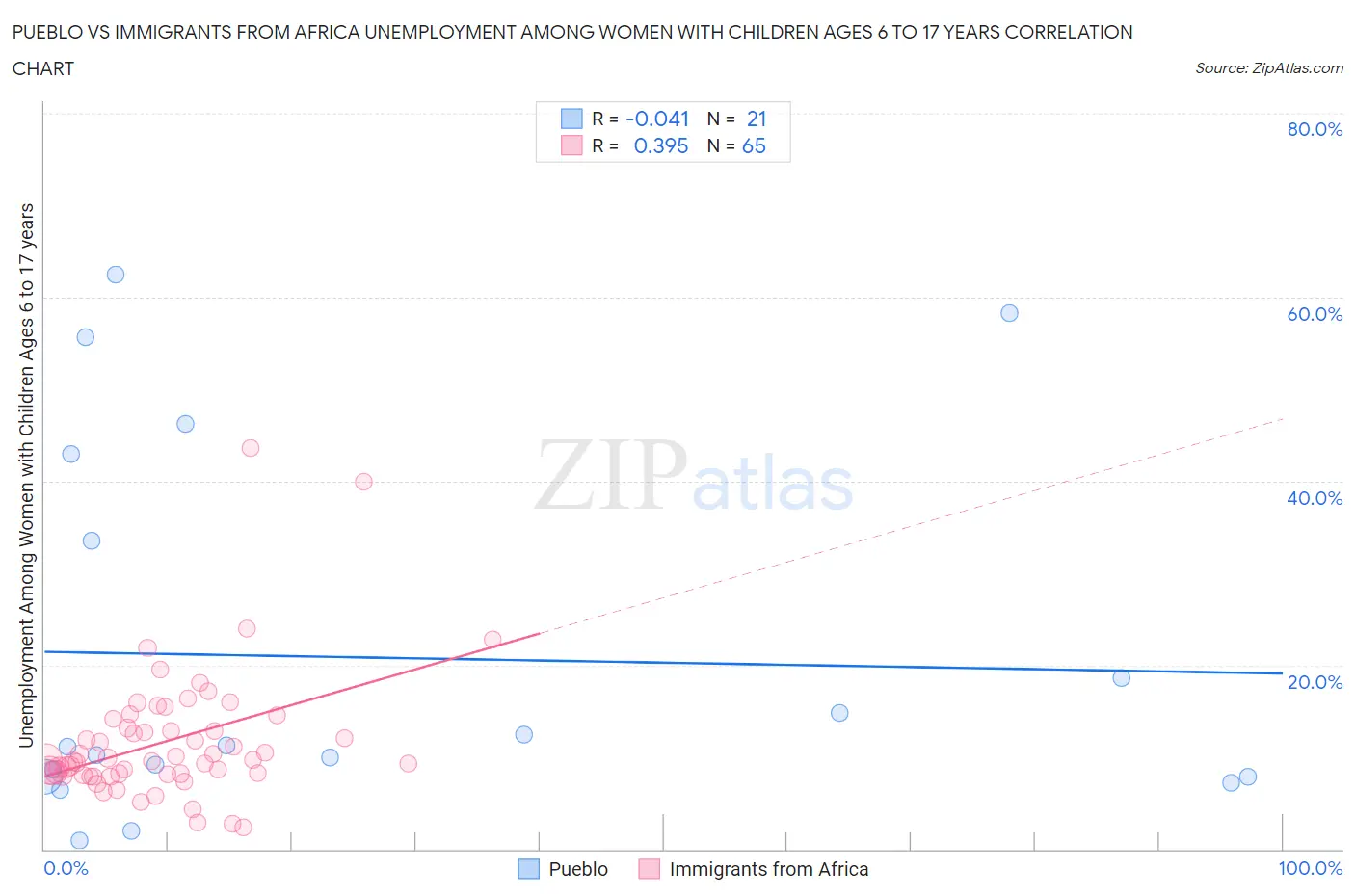 Pueblo vs Immigrants from Africa Unemployment Among Women with Children Ages 6 to 17 years