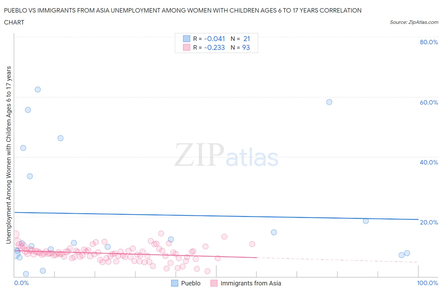 Pueblo vs Immigrants from Asia Unemployment Among Women with Children Ages 6 to 17 years