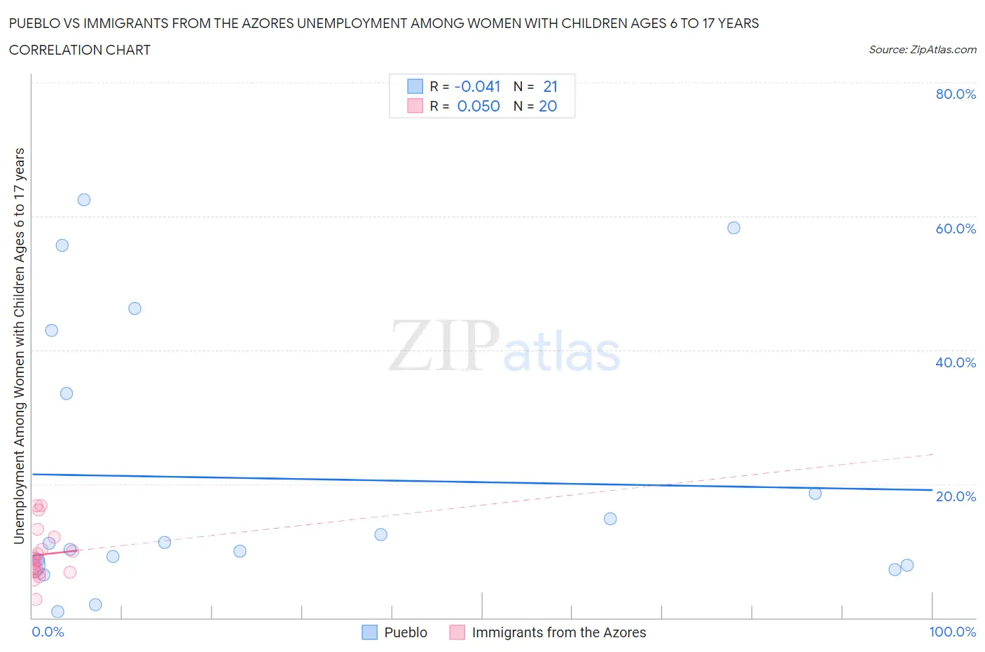 Pueblo vs Immigrants from the Azores Unemployment Among Women with Children Ages 6 to 17 years