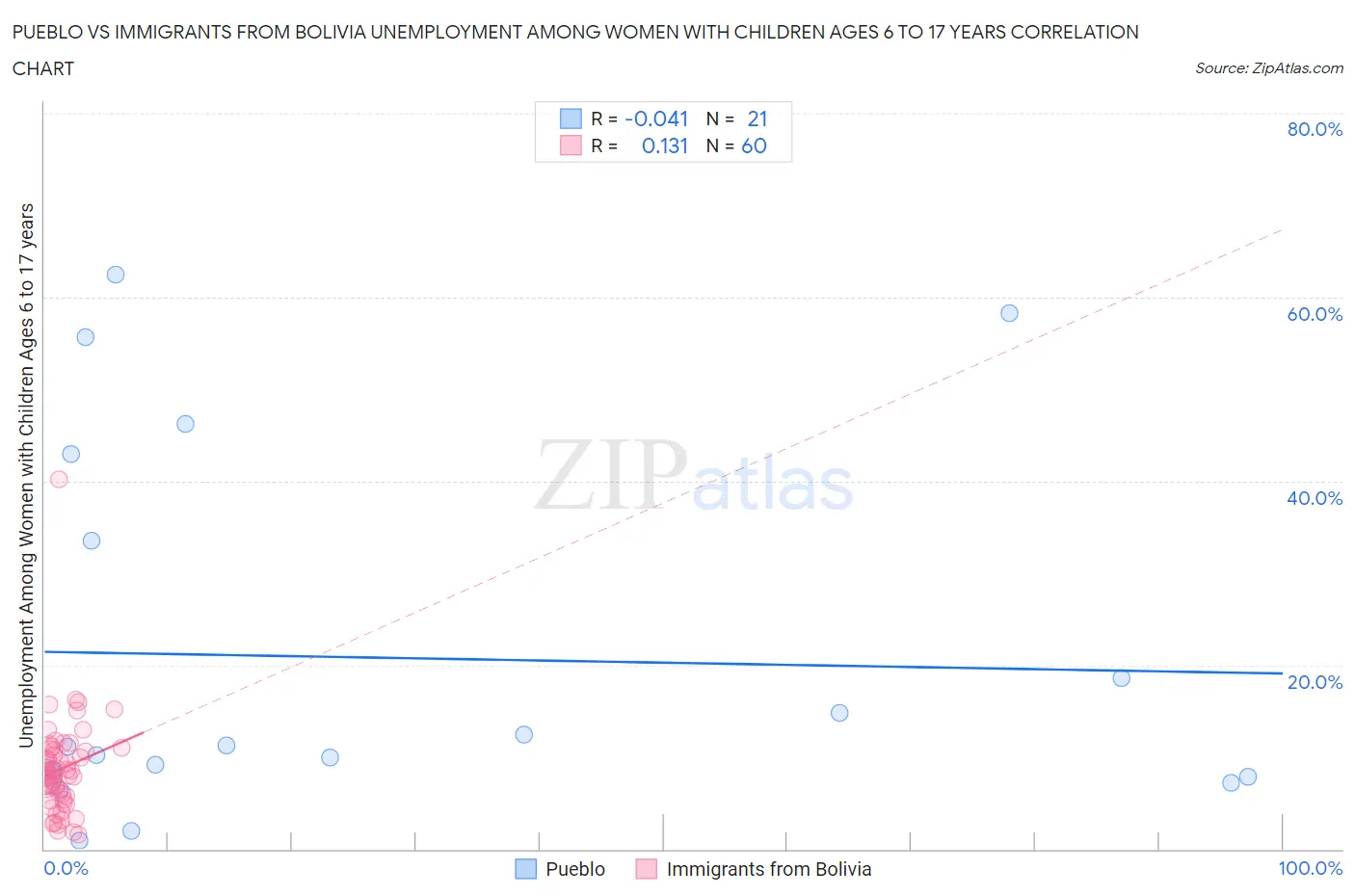 Pueblo vs Immigrants from Bolivia Unemployment Among Women with Children Ages 6 to 17 years