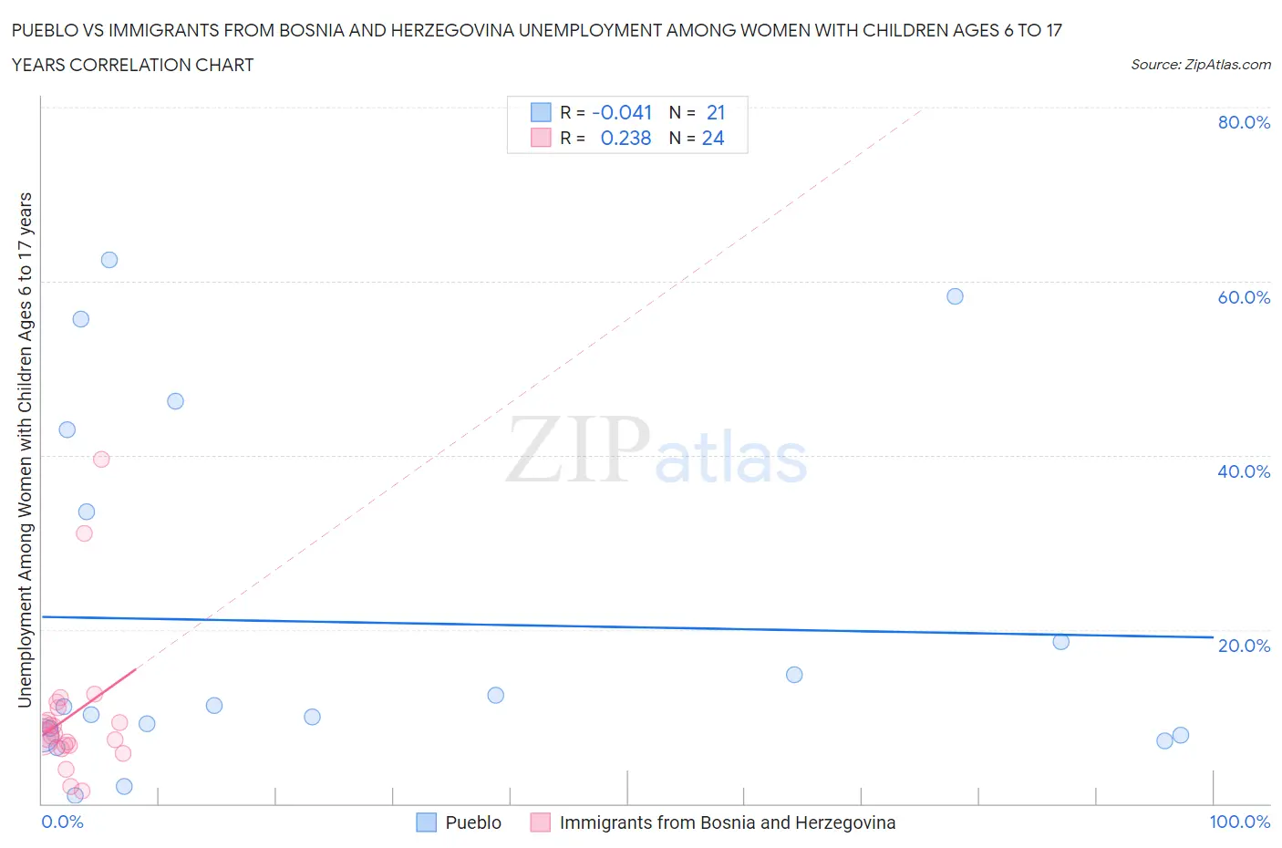 Pueblo vs Immigrants from Bosnia and Herzegovina Unemployment Among Women with Children Ages 6 to 17 years
