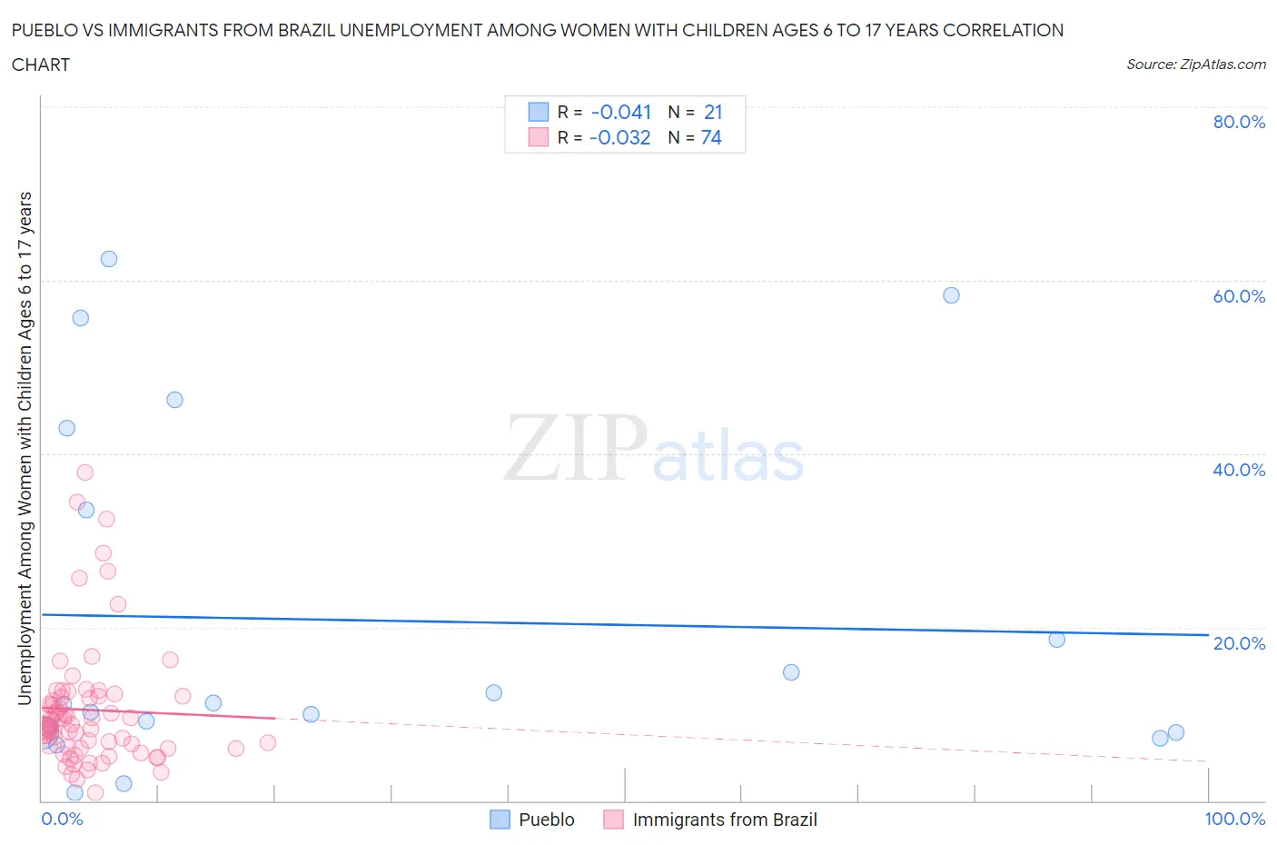 Pueblo vs Immigrants from Brazil Unemployment Among Women with Children Ages 6 to 17 years
