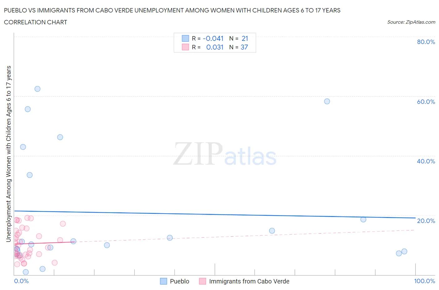 Pueblo vs Immigrants from Cabo Verde Unemployment Among Women with Children Ages 6 to 17 years