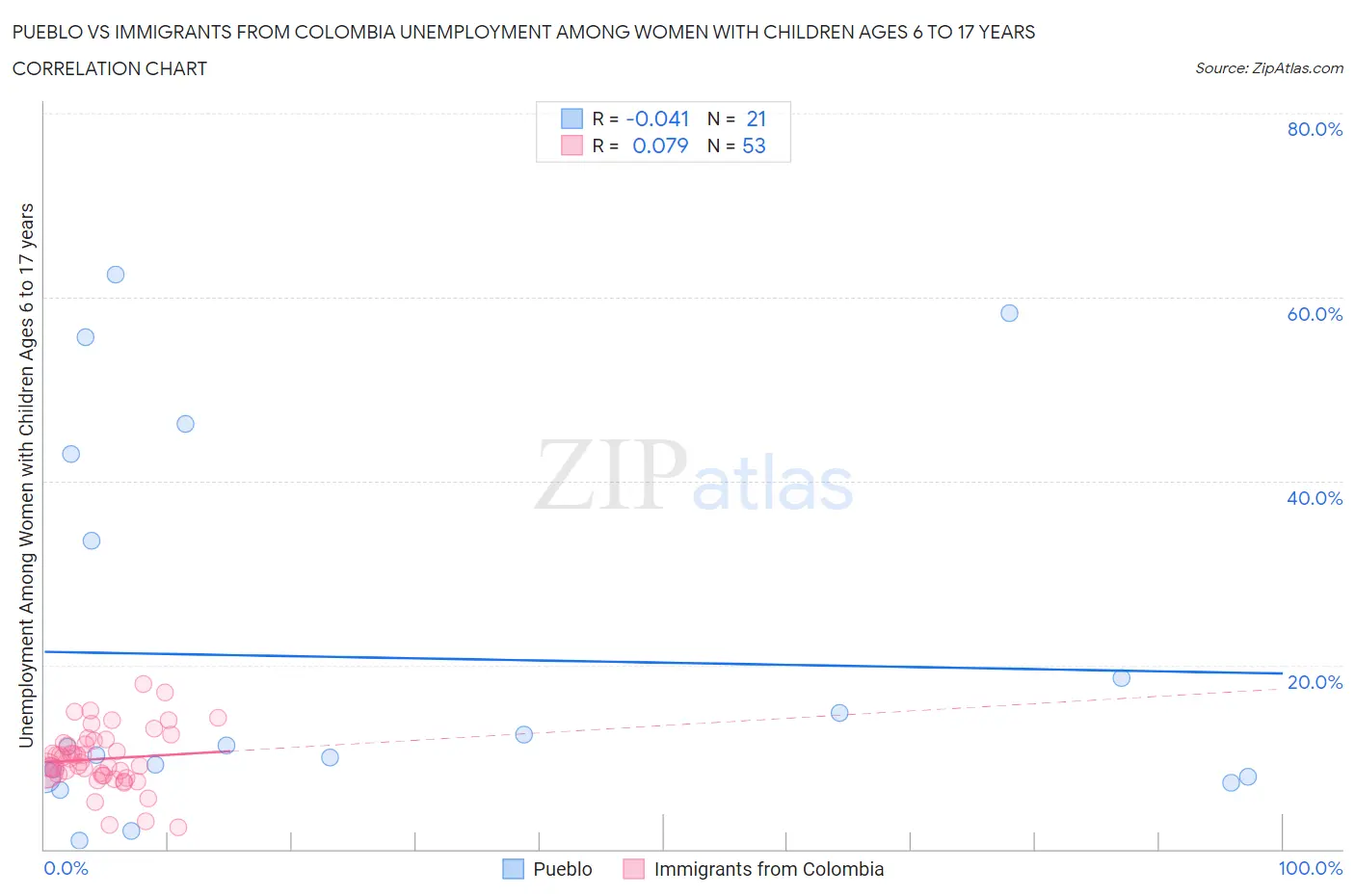 Pueblo vs Immigrants from Colombia Unemployment Among Women with Children Ages 6 to 17 years