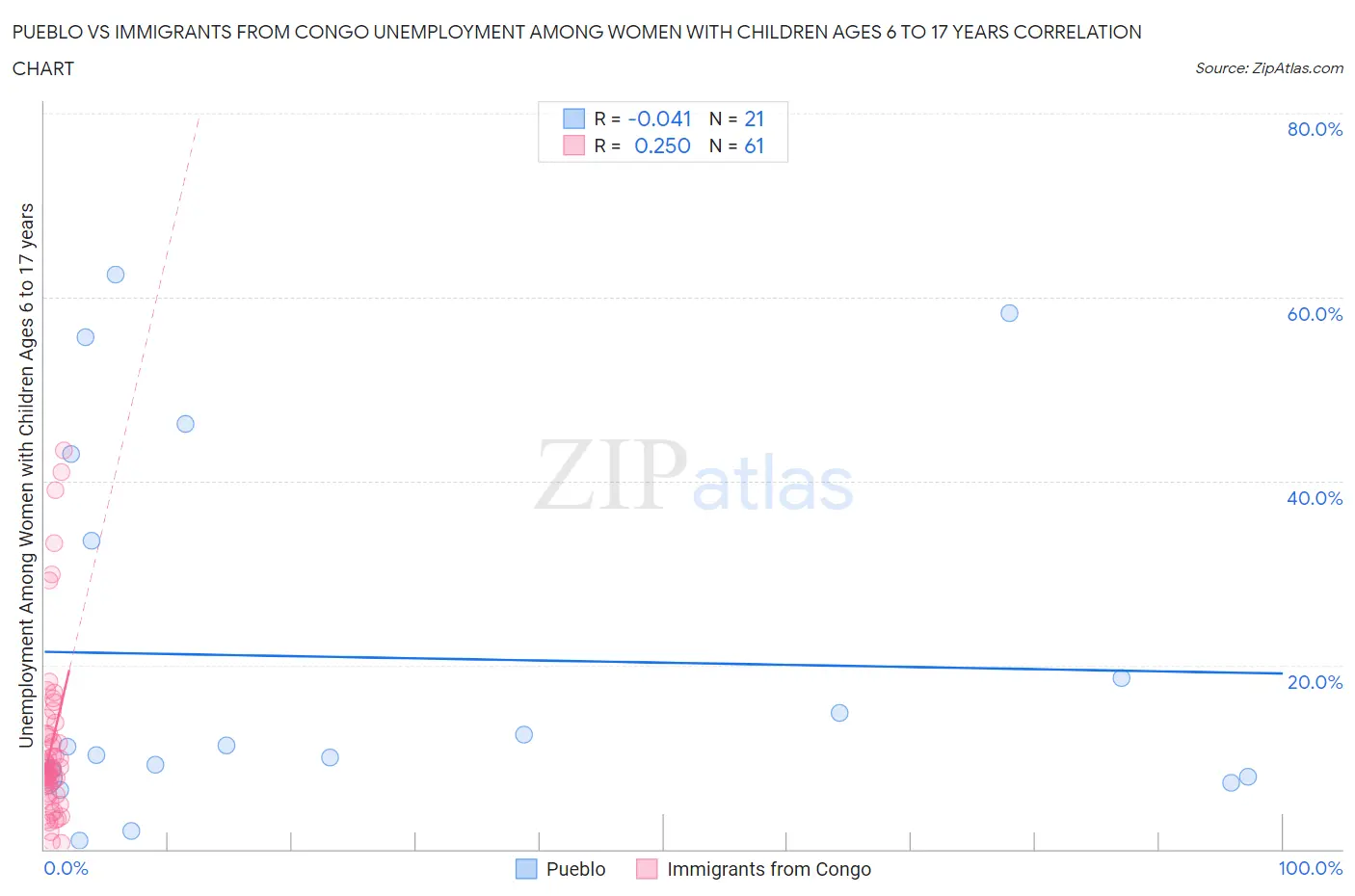 Pueblo vs Immigrants from Congo Unemployment Among Women with Children Ages 6 to 17 years