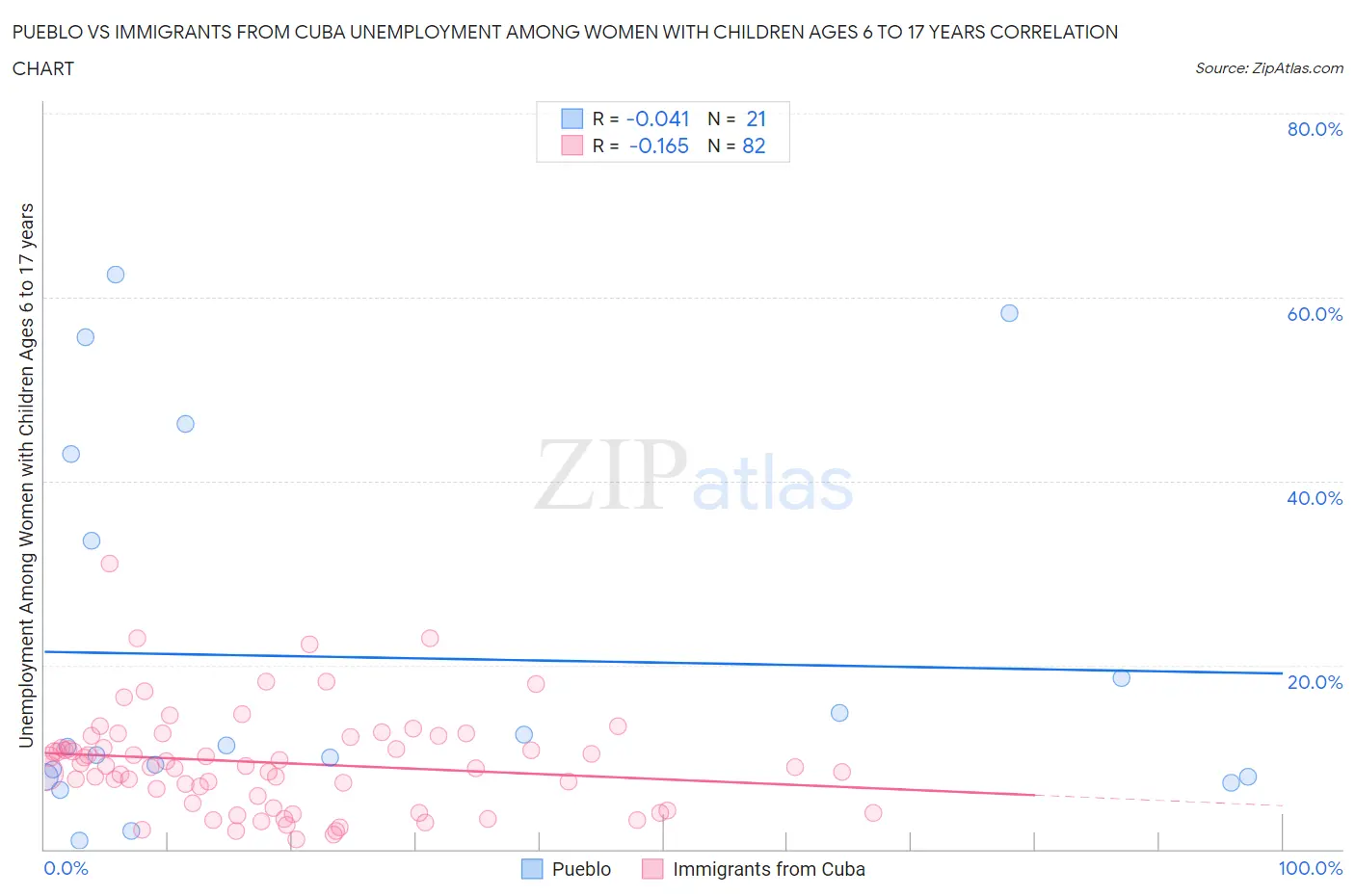 Pueblo vs Immigrants from Cuba Unemployment Among Women with Children Ages 6 to 17 years