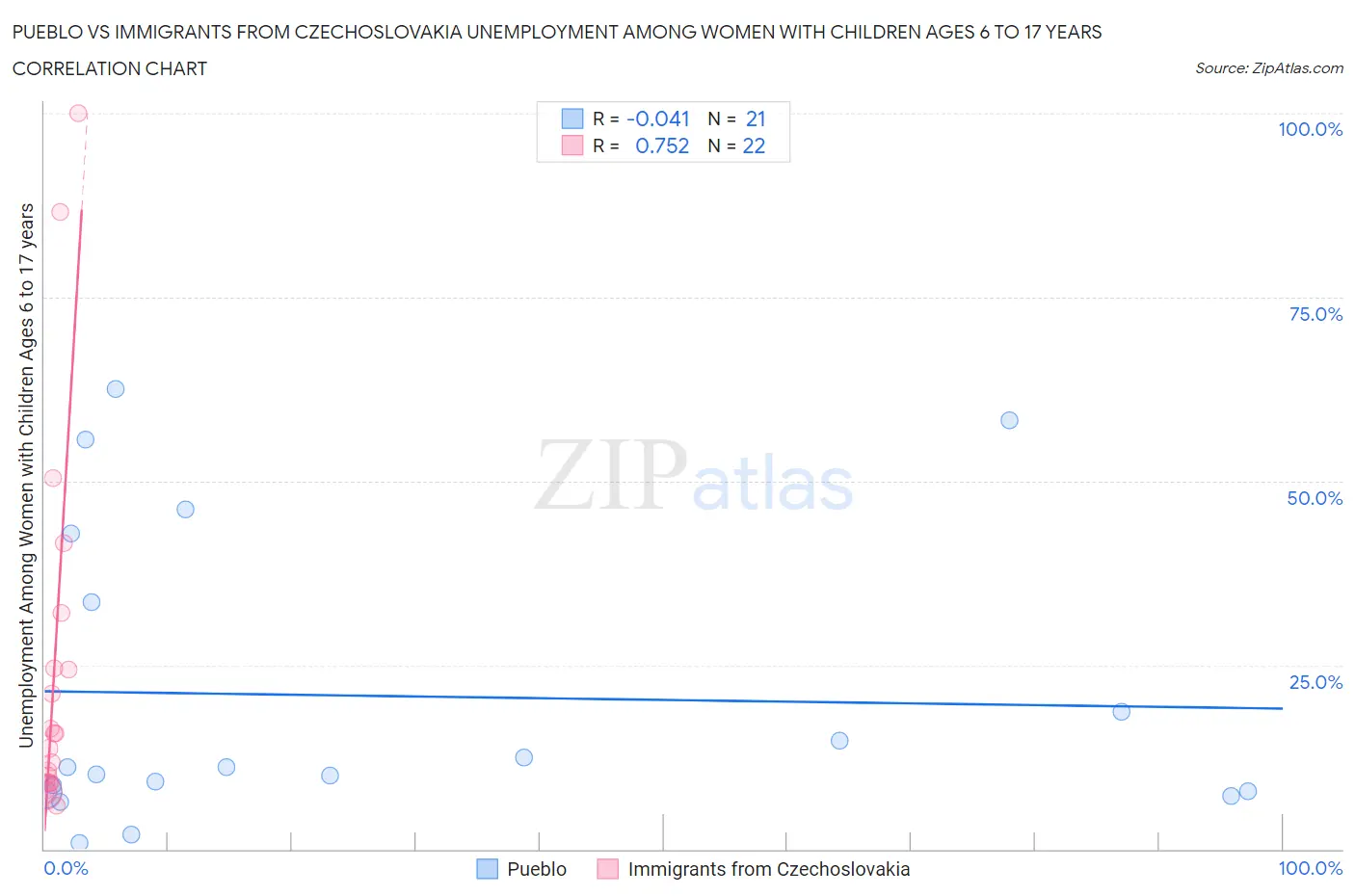 Pueblo vs Immigrants from Czechoslovakia Unemployment Among Women with Children Ages 6 to 17 years