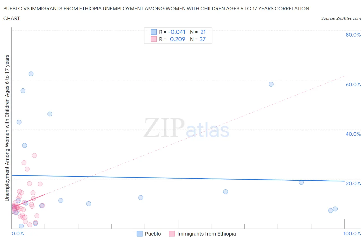 Pueblo vs Immigrants from Ethiopia Unemployment Among Women with Children Ages 6 to 17 years