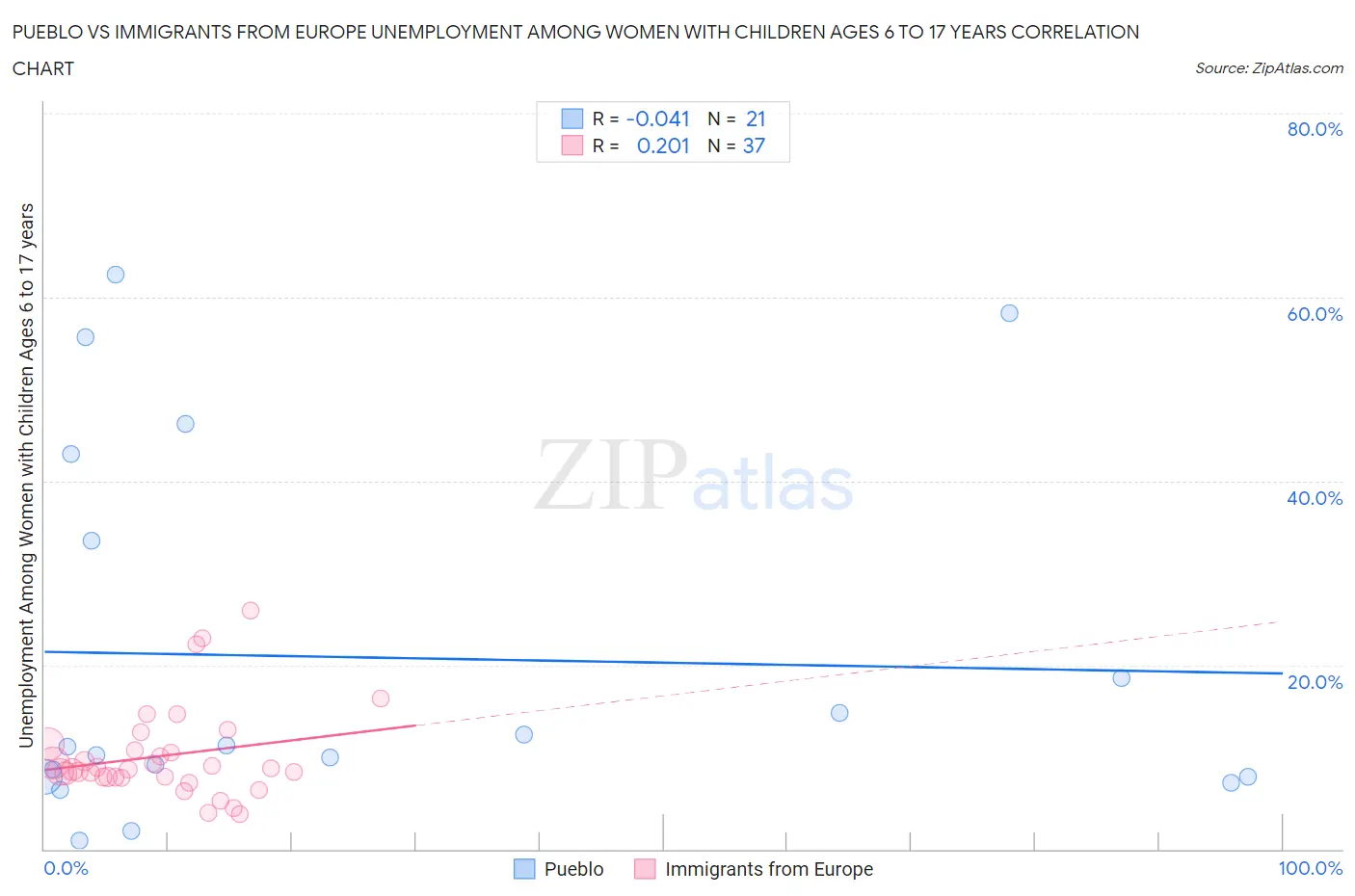 Pueblo vs Immigrants from Europe Unemployment Among Women with Children Ages 6 to 17 years