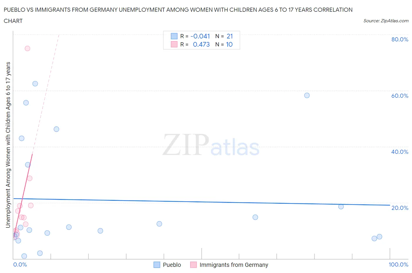 Pueblo vs Immigrants from Germany Unemployment Among Women with Children Ages 6 to 17 years