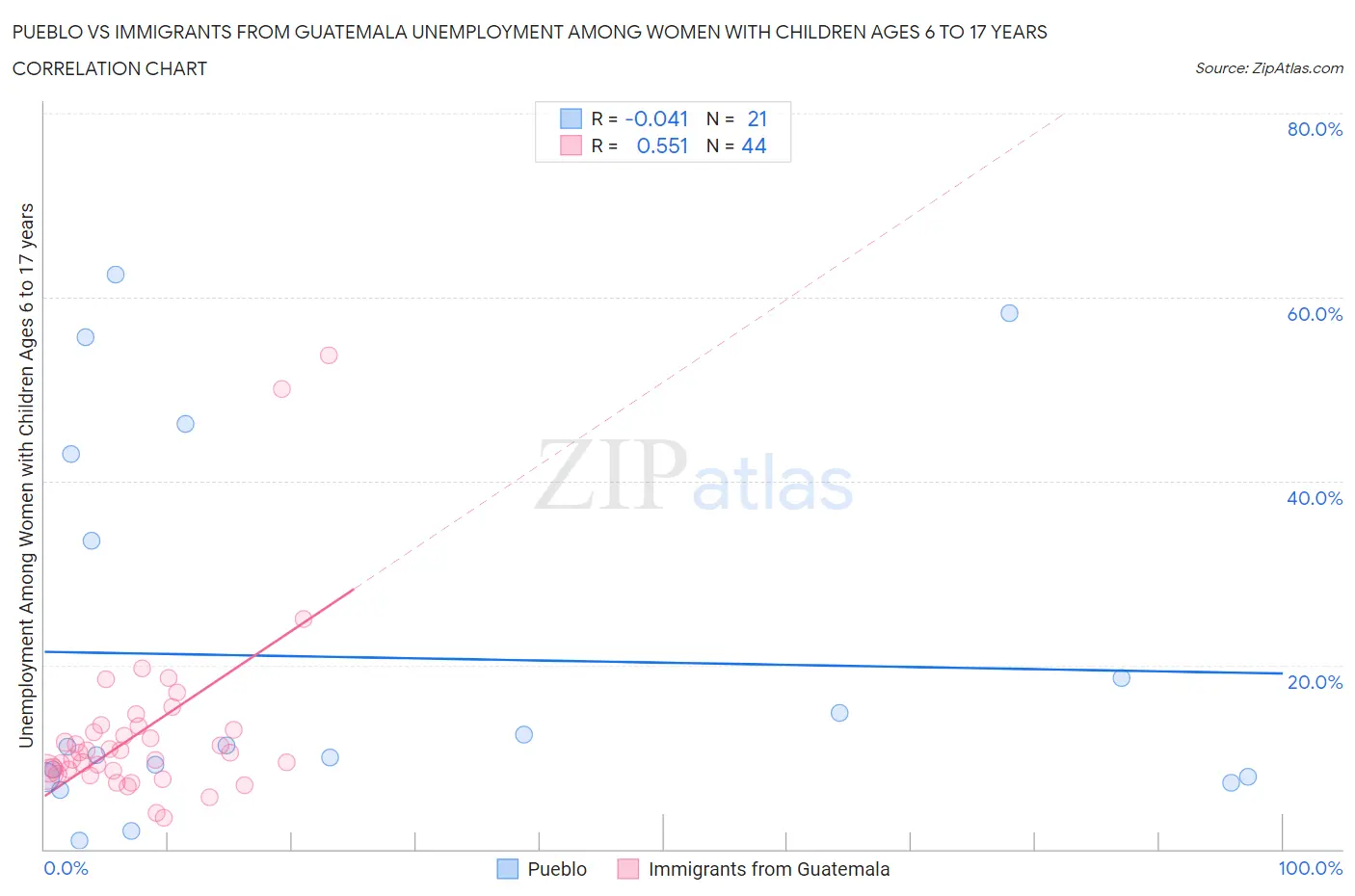Pueblo vs Immigrants from Guatemala Unemployment Among Women with Children Ages 6 to 17 years