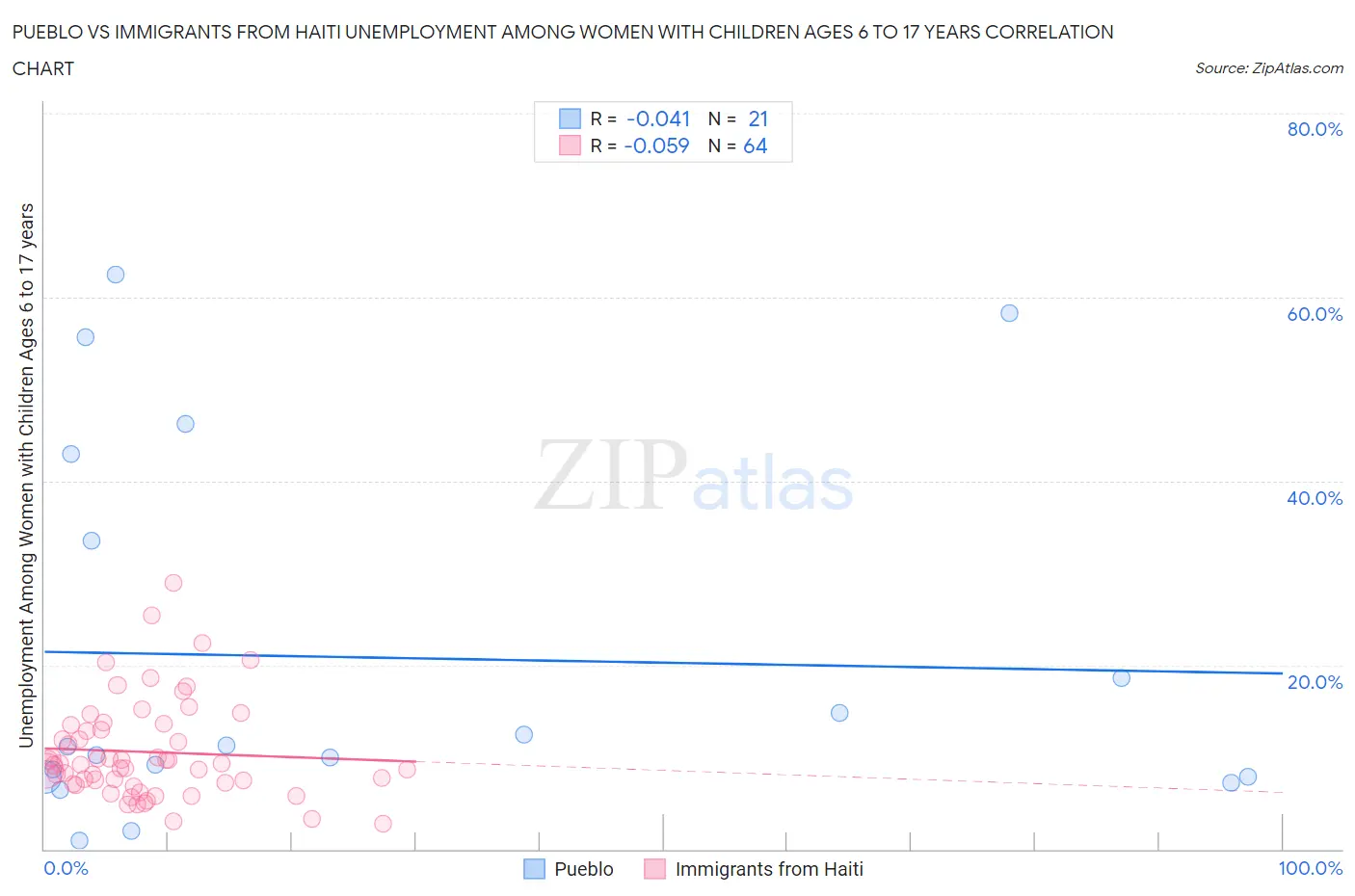Pueblo vs Immigrants from Haiti Unemployment Among Women with Children Ages 6 to 17 years