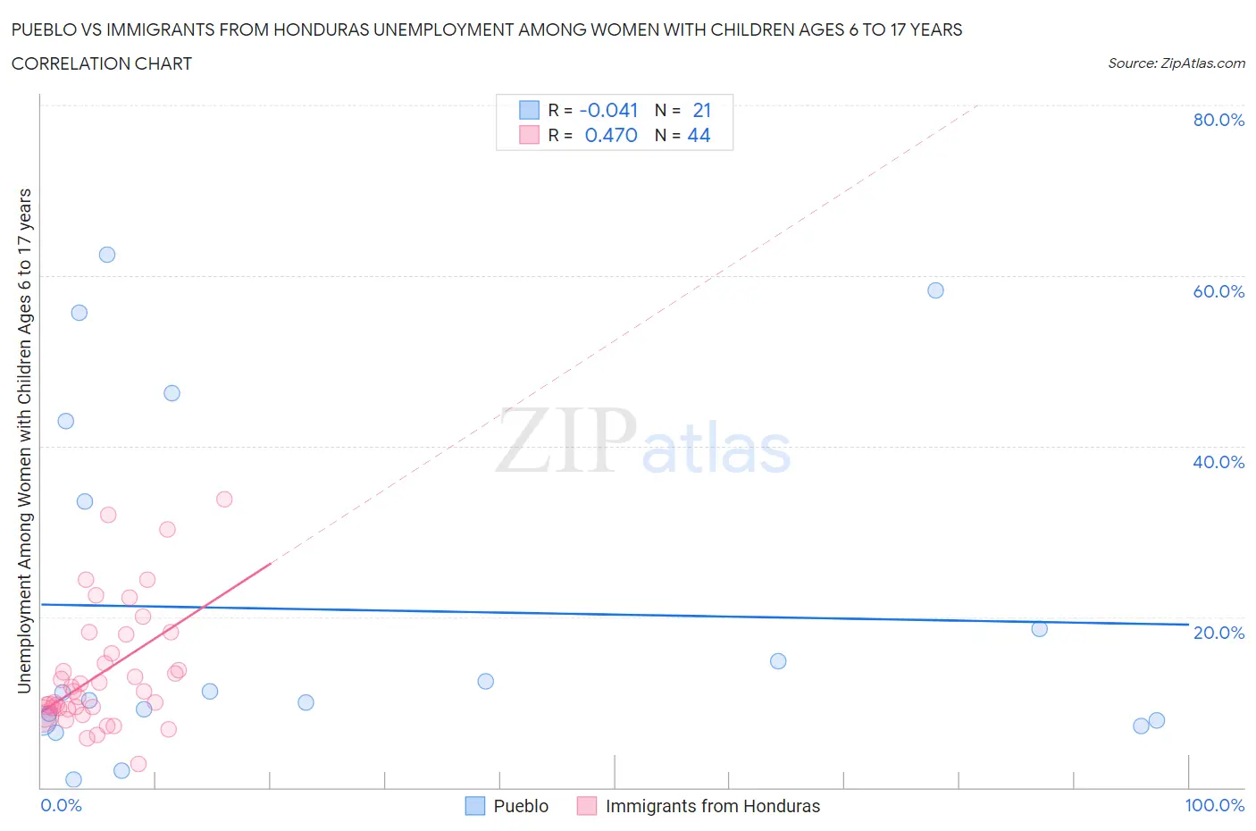 Pueblo vs Immigrants from Honduras Unemployment Among Women with Children Ages 6 to 17 years