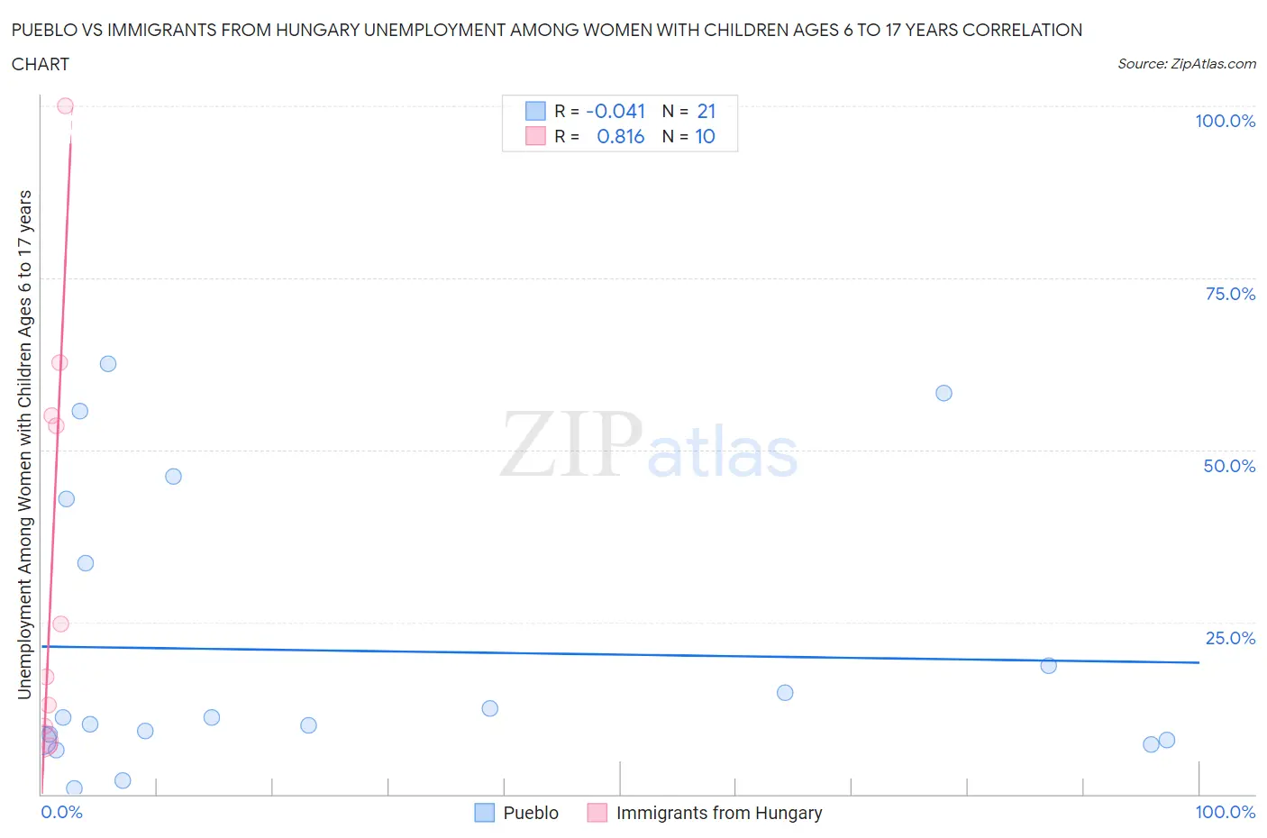Pueblo vs Immigrants from Hungary Unemployment Among Women with Children Ages 6 to 17 years