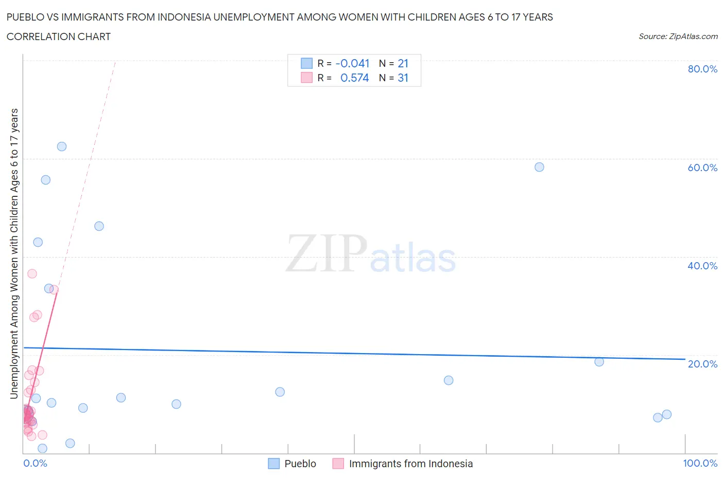 Pueblo vs Immigrants from Indonesia Unemployment Among Women with Children Ages 6 to 17 years