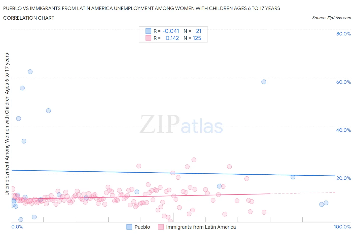 Pueblo vs Immigrants from Latin America Unemployment Among Women with Children Ages 6 to 17 years