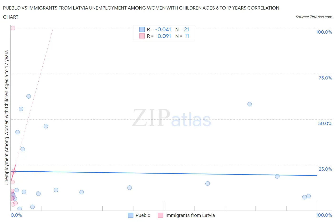 Pueblo vs Immigrants from Latvia Unemployment Among Women with Children Ages 6 to 17 years