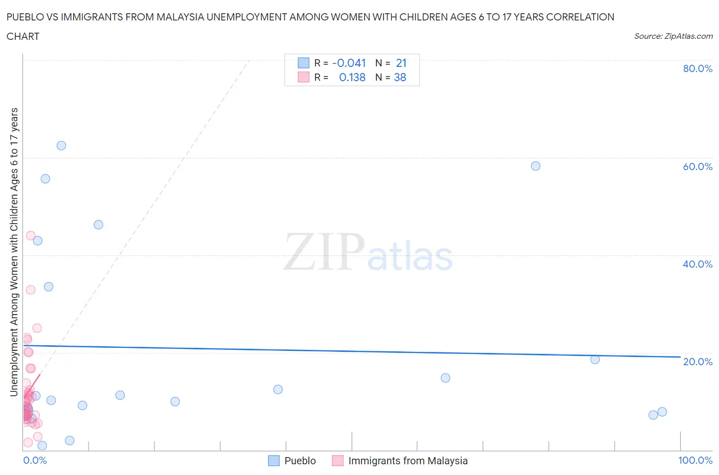 Pueblo vs Immigrants from Malaysia Unemployment Among Women with Children Ages 6 to 17 years