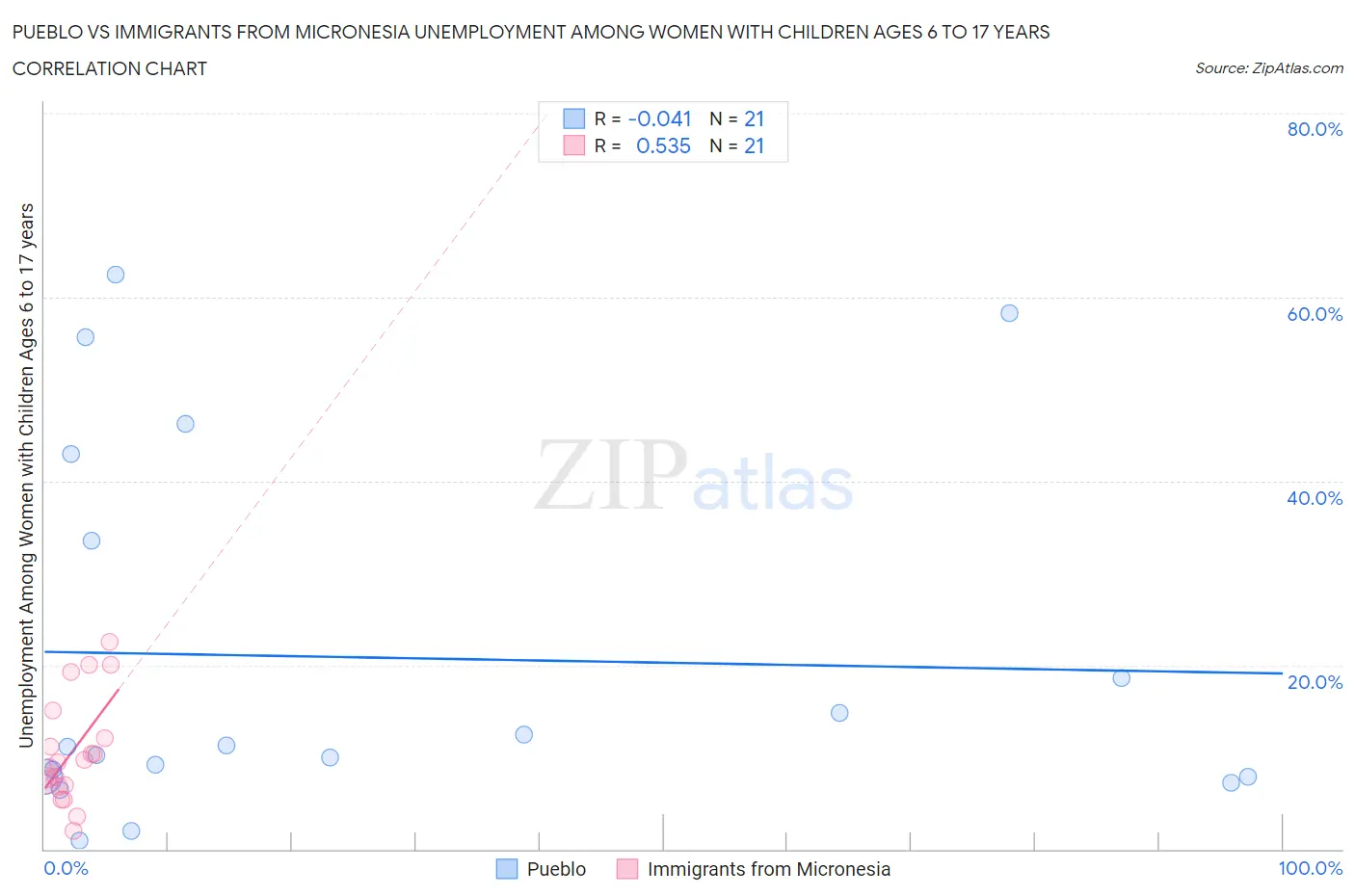 Pueblo vs Immigrants from Micronesia Unemployment Among Women with Children Ages 6 to 17 years
